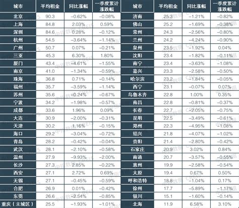 2024一季度中国住房租赁市场总结租金城市收入