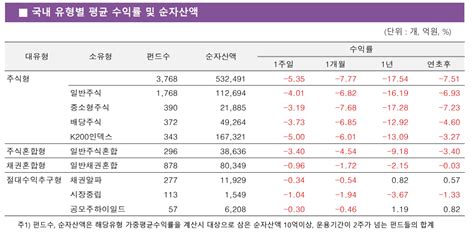 주간펀드동향 대외 악재에 주식형 펀드 수익률 급락535 하락