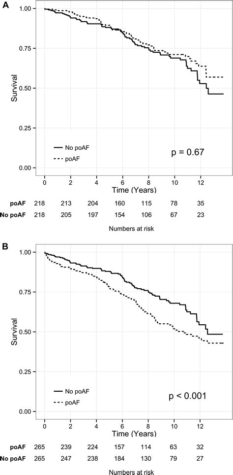 Duration Of Postoperative Atrial Fibrillation After Cardiac Surgery Is