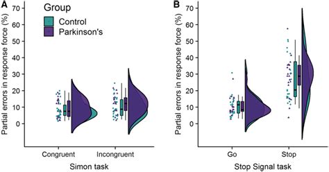 Raincloud Plots For Partial Errors In Response Force For Each Group On