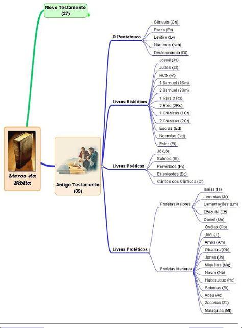 Mapas Mentais Sobre Biblia Study Maps