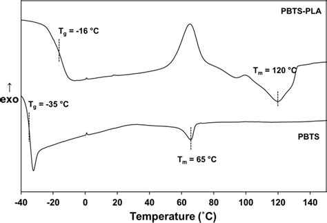 Dsc Thermograms Of Pbts And Pbts Pla Download Scientific Diagram