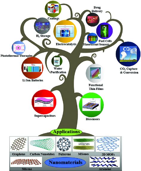 Scheme A Schematic Representation Of Nanomaterials And Their