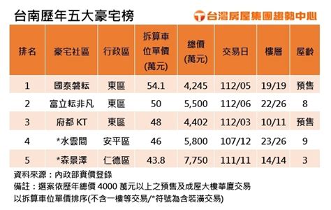 台南豪宅王換人當！冠軍在東區「還沒蓋好」 單價541萬創新高 好房網news