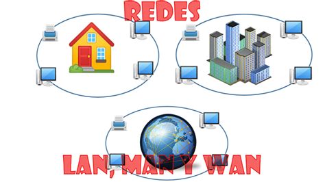 Redes Mind Map