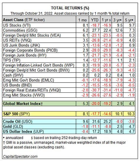 Major Asset Classes October 2022 Performance Review Seeking Alpha