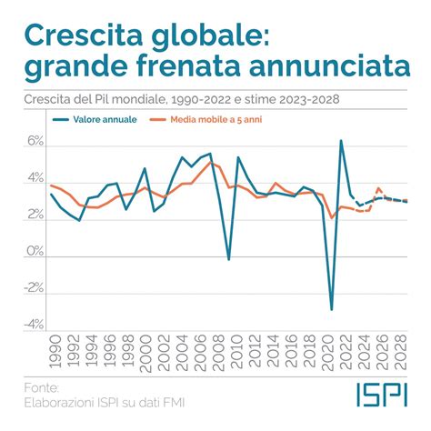 ISPI On Twitter Crescita Del Pil Globale Intorno Al 3 Lo Prevede