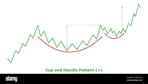 Cup And Handle Pattern Bullish Green Red Bullish