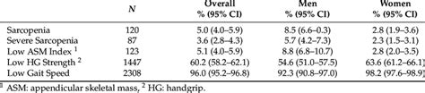 Prevalence Of Sarcopenia And Its Component Status At Baseline Overall