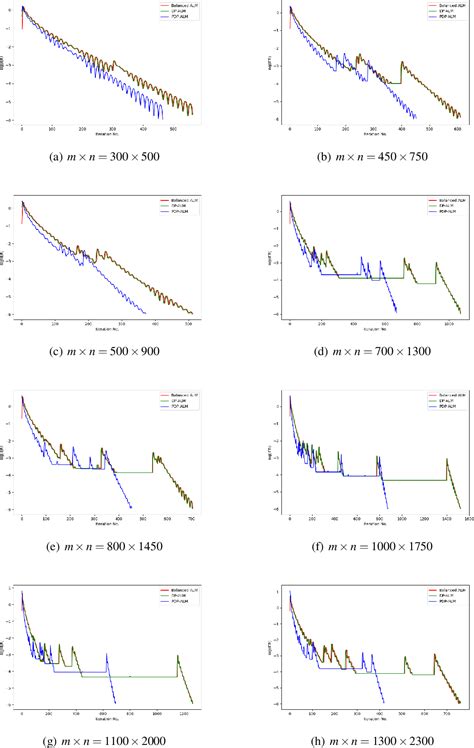 Figure 1 From A New Penalty Dual Primal Augmented Lagrangian Method And