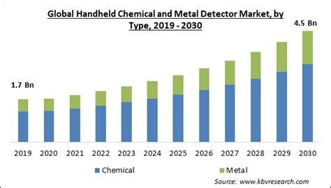 Handheld Chemical And Metal Detector Market Size To 2023 2030