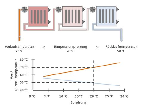 Heizung Vorlauftemperatur Regelung Kennzahlen