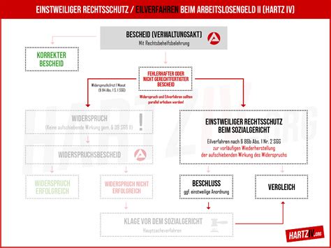 Einstweilige Anordnung Sozialgericht Muster