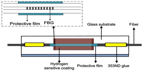 Sensors Free Full Text Optical Fiber Grating Hydrogen Sensors A Review