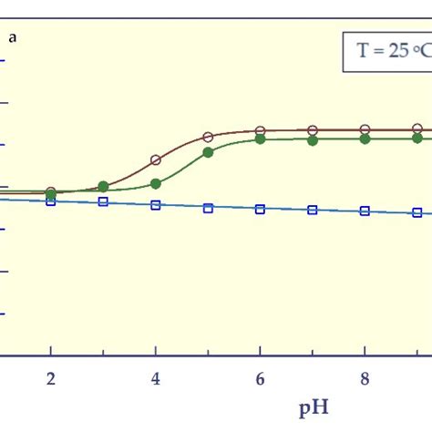 Ionic Strength Responsive Swelling Of Shs Sh O O Sh A Sh M