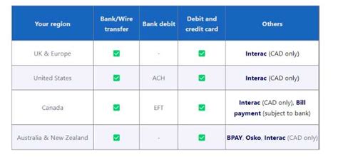 Xe Money Transfer Review 2023 Is This The Best Way To Send Money