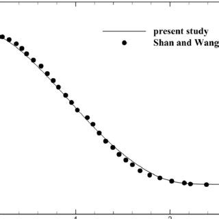 Radial Distribution Of Time Averaged Axial Velocity