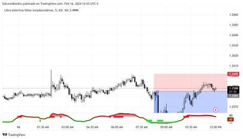 Fx Idc Gbpusd Chart Image By Edicxonbiankis Tradingview