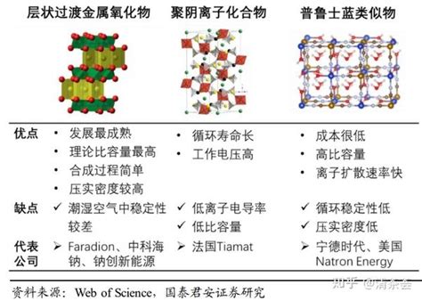 钠离子电池 ~ P6 正极深度 知乎