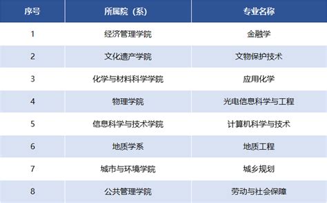 新增8个！我校32个专业入选国家级“一流本科专业”建设点 西北大学