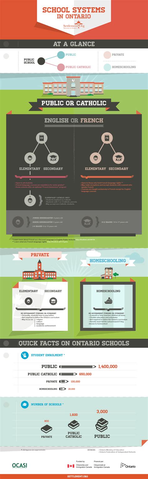 Infographic on Ontario's School System