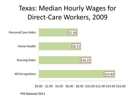 Texas Occupational Growth Projections Ppt Download