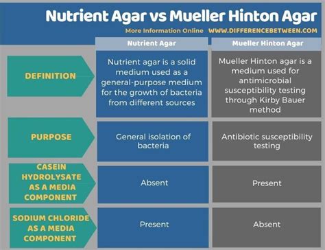 Nutrient Agar Vs Mueller Hinton Agar Tabular Form Malate Energy