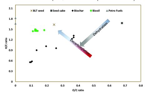 Van Krevelen Plot Of Coproducts From Pyrolysis Of The Blt Oil Seed Cake