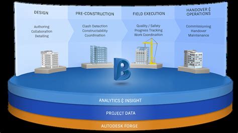 11 Forge As The Basis For The Project Space Bim360 And The Bim360 Download Scientific Diagram