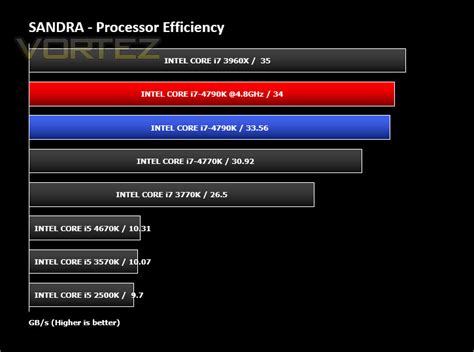 Intel Devils Canyon Core I7 4790k Review Benchmarks Sisoftware Sandra