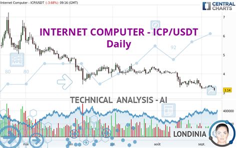 INTERNET COMPUTER ICP USDT Daily Technical Analysis Published On