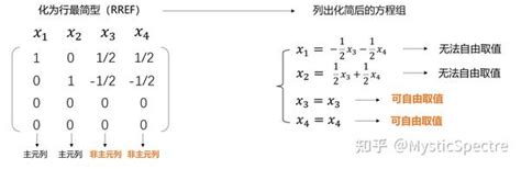 112 齐次线性方程组的基础解系和通解 知乎