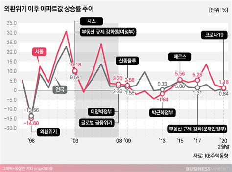 부동산규제→위기→집값하락 금융위기 때와 닮은꼴 네이버 포스트