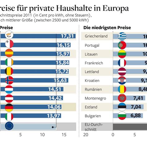 Energiepolitik Mangelnder EU Strommarkt wird für Deutsche teuer WELT