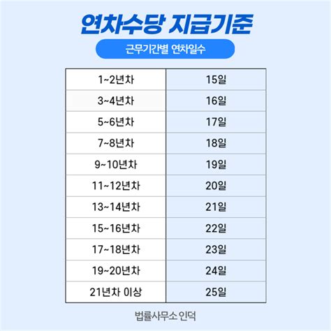 2023년 연차발생기준 근로기준법 연차수당지급기준 계산법 A12