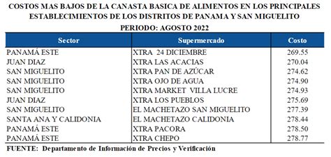 Presentan informe de la canasta básica de alimentos en distritos de