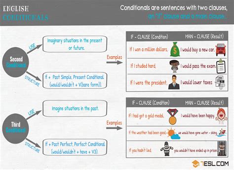 Second Conditional | Conditional Sentences Type II | English Grammar ...