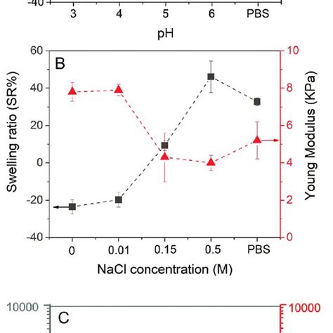 A Swelling Ratio Of Chs Gel Hydrogels As A Function Of Ph Nacl