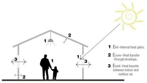 Buildings Free Full Text The Influence Of An Integrated Driving On