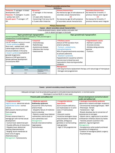 4.primary - Secondary Amenorrhea | PDF | Clinical Medicine | Glands