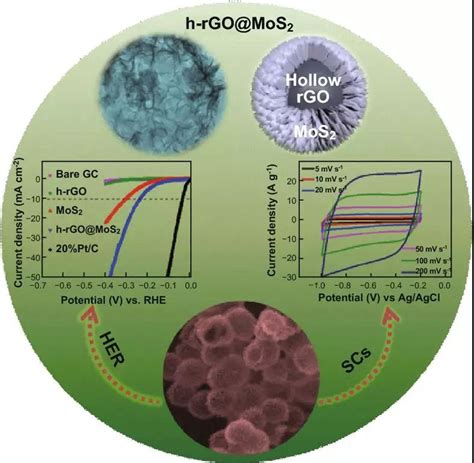 Nml研究文章 高析氢超级电容双功能材料：mos2纳米片3d石墨烯空心球复合结构 Nano Micro Letters