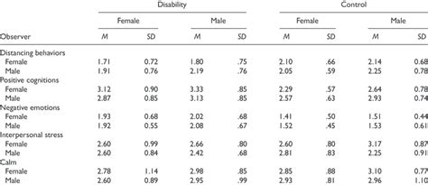 Means And Standard Deviations Of The Multidimensional Attitudes Scale