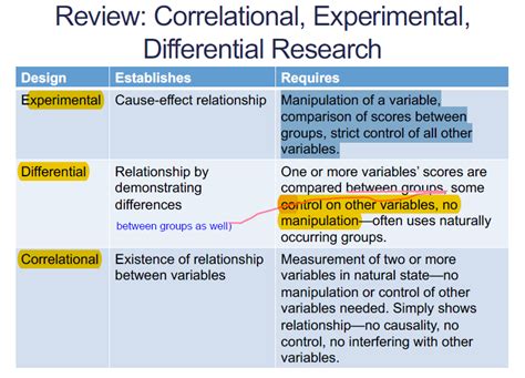 Week 5: Non-experimental differential design Diagram | Quizlet