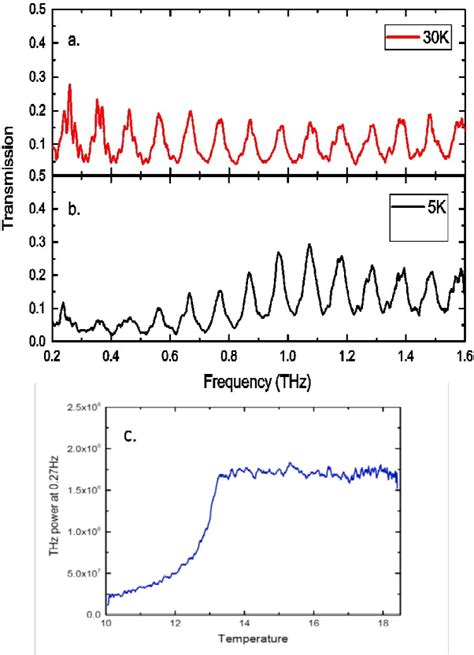 Figure From Magneto Thz Spectroscopy In Spinel Superconductor Liti O