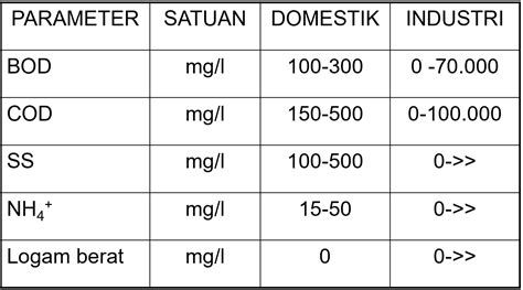 Pengolahan Air Limbah Pengertian Kualitas Perbedaan Skema Jenis