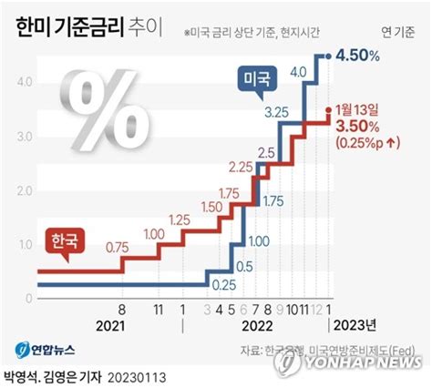 연합시론 기준금리 첫 7연속 인상물가·경기 동향 주시해야