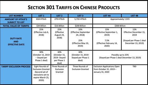 PAYING CHINESE TARIFF’S & YOUR COMPETITORS AREN’T? | Customs ...