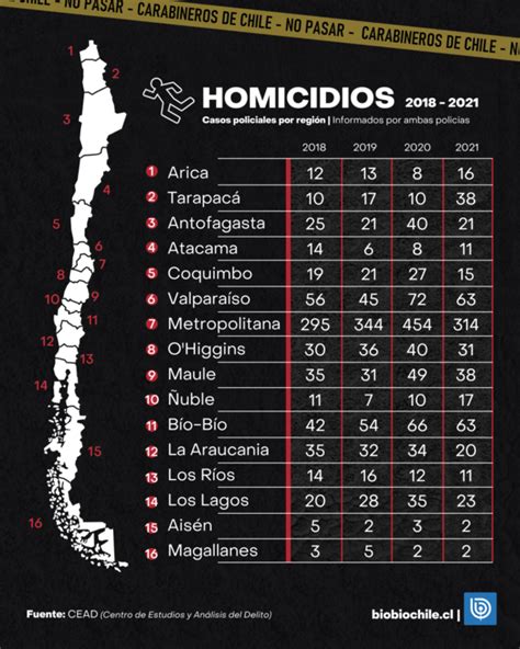 Chile destaca entre países con menor tasa de homicidios en