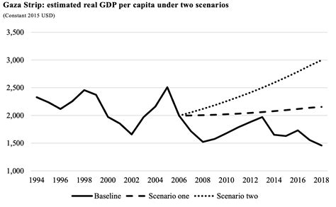 Viable Opposition: Israel's Impact on the Economy of the Gaza Strip