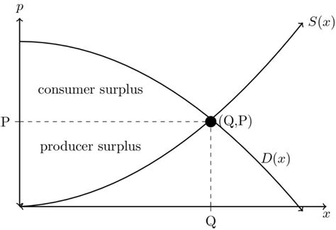 Consumer Surplus Explained How To Calculate It Graph Factors